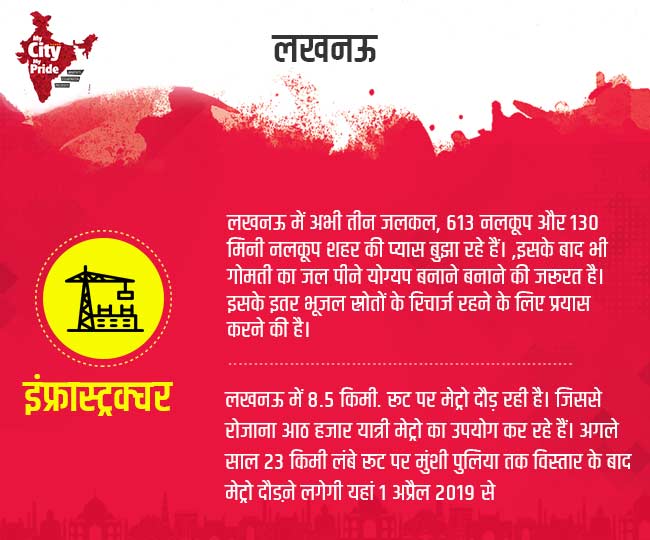 लखनऊ पुरानी धरोहर को सहजकर आगे बढ़ रहा है शहर mcmp lucknow moving